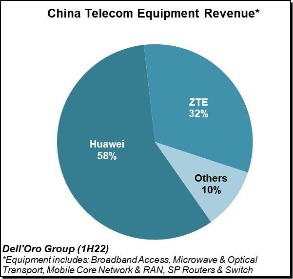 Dell'Oro報告：2022年上半年全球電信設(shè)備市場增長放緩