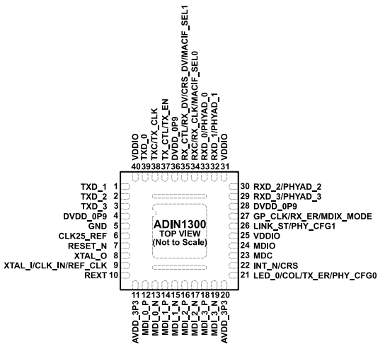 低功耗、單端口（ADI）ADIN1300BCPZ、ADIN1300CCPZ千兆以太網(wǎng)收發(fā)器 40-LFCSP